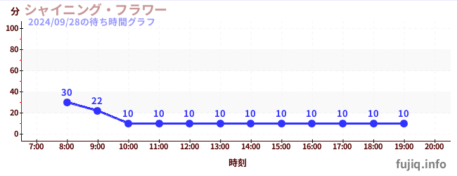 빛나는 꽃の待ち時間グラフ