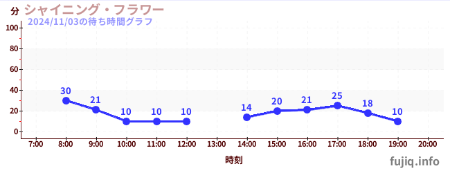 闪亮之星摩天轮の待ち時間グラフ