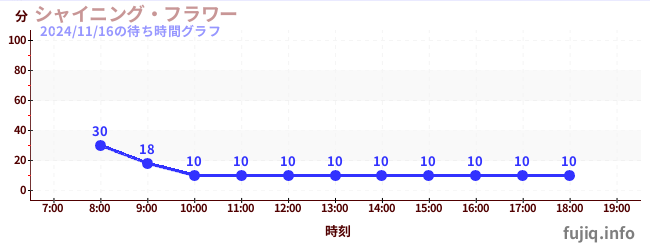 闪亮之星摩天轮の待ち時間グラフ