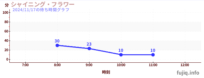 シャイニング・フラワーの待ち時間グラフ