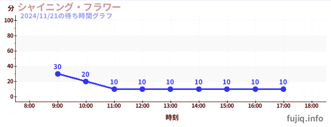 シャイニング・フラワーの待ち時間グラフ