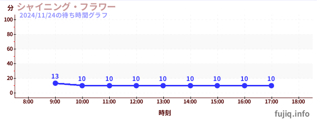 閃亮之星摩天輪の待ち時間グラフ