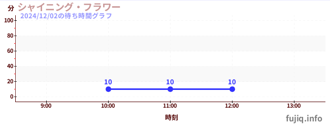 빛나는 꽃の待ち時間グラフ