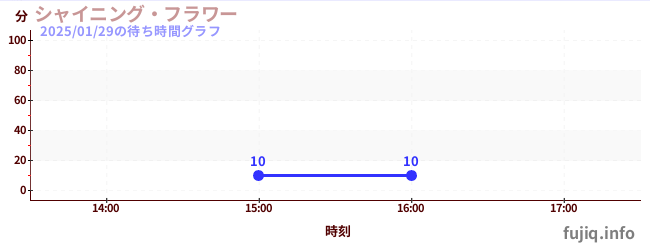 シャイニング・フラワーの待ち時間グラフ