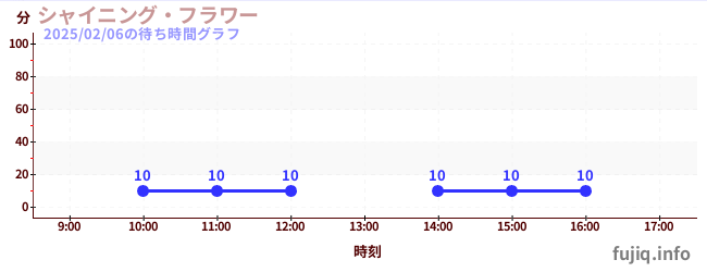 ดอกไม้ที่ส่องแสงの待ち時間グラフ