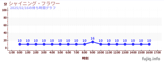 闪亮之星摩天轮の待ち時間グラフ