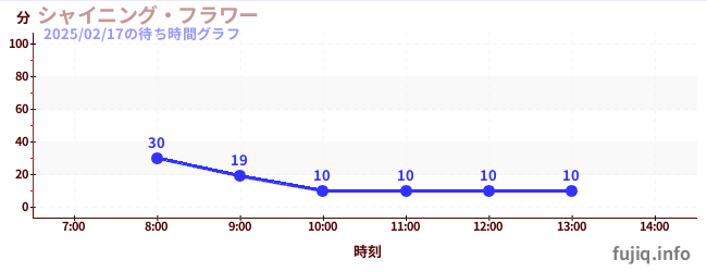 ดอกไม้ที่ส่องแสงの待ち時間グラフ