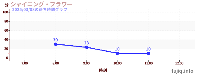 闪亮之星摩天轮の待ち時間グラフ