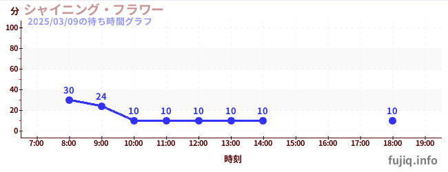 闪亮之星摩天轮の待ち時間グラフ