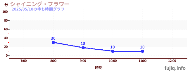 シャイニング・フラワーの待ち時間グラフ