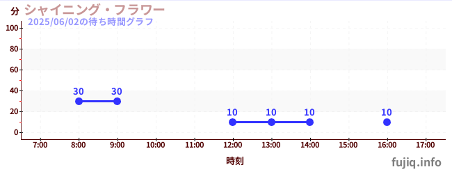 빛나는 꽃の待ち時間グラフ