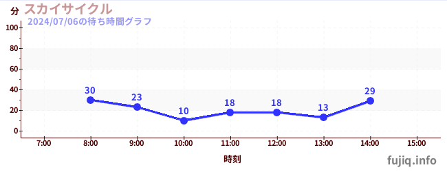 空中腳踏車の待ち時間グラフ