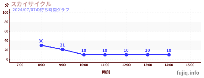 空中脚踏车の待ち時間グラフ