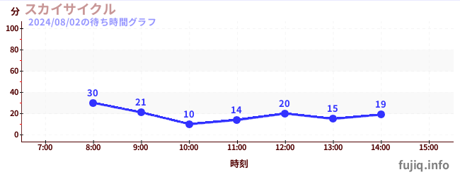 空中脚踏车の待ち時間グラフ