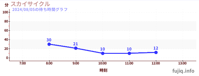 スカイサイクルの待ち時間グラフ