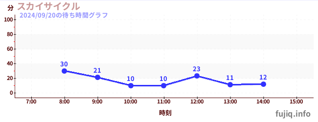 空中脚踏车の待ち時間グラフ