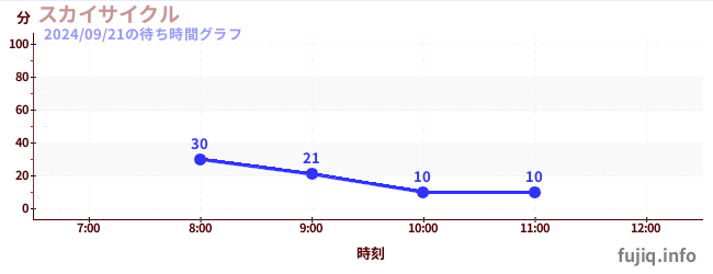 空中腳踏車の待ち時間グラフ