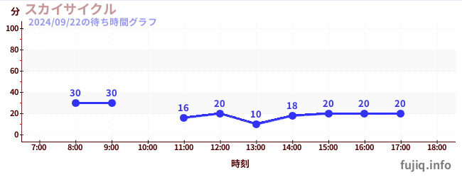 Sky Cycleの待ち時間グラフ