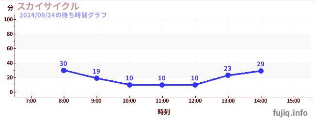 空中腳踏車の待ち時間グラフ