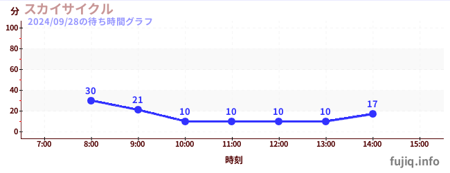 Sky Cycleの待ち時間グラフ