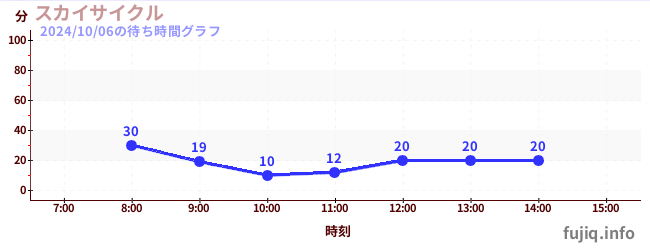 空中脚踏车の待ち時間グラフ