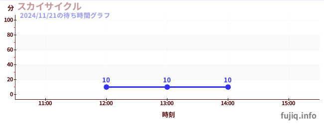 スカイサイクルの待ち時間グラフ