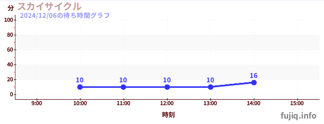 空中脚踏车の待ち時間グラフ