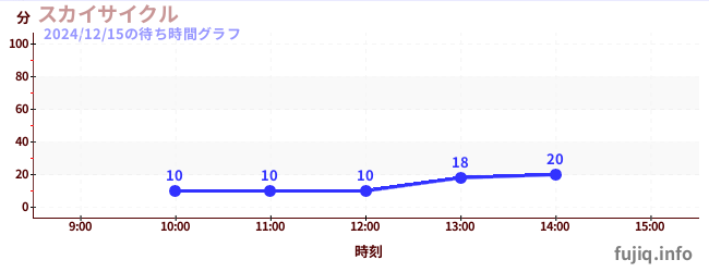 วงจรท้องฟ้าの待ち時間グラフ