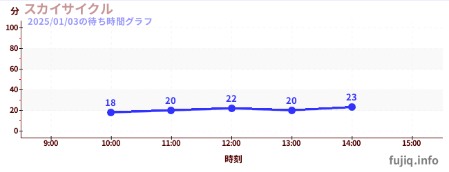 空中脚踏车の待ち時間グラフ