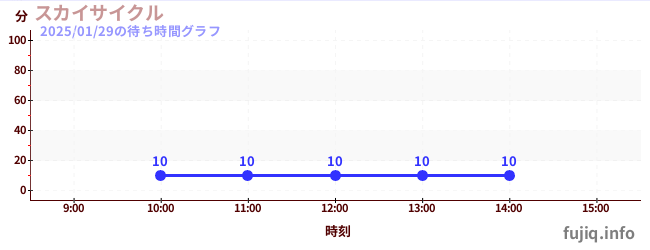 スカイサイクルの待ち時間グラフ