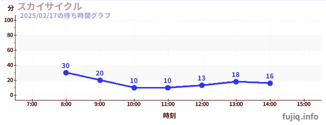 วงจรท้องฟ้าの待ち時間グラフ