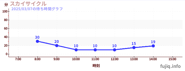 空中脚踏车の待ち時間グラフ