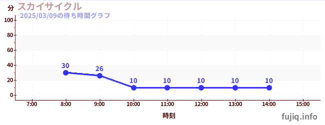 空中脚踏车の待ち時間グラフ