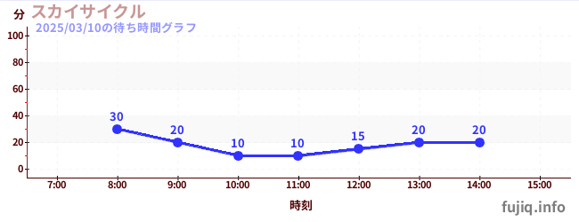 스카이 사이클の待ち時間グラフ