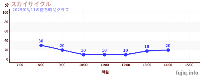 スカイサイクルの待ち時間グラフ