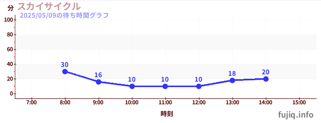 스카이 사이클の待ち時間グラフ