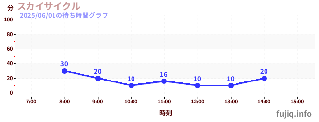 Sky Cycleの待ち時間グラフ