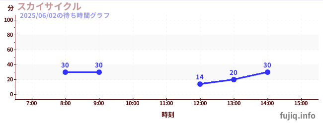 스카이 사이클の待ち時間グラフ