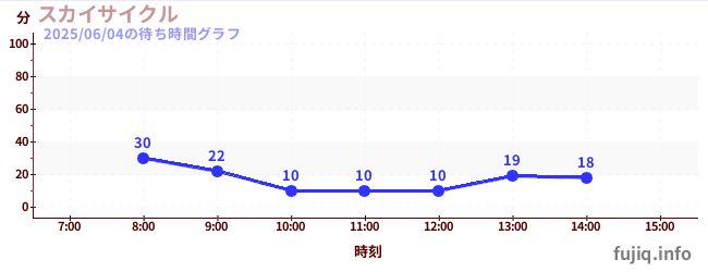Sky Cycleの待ち時間グラフ
