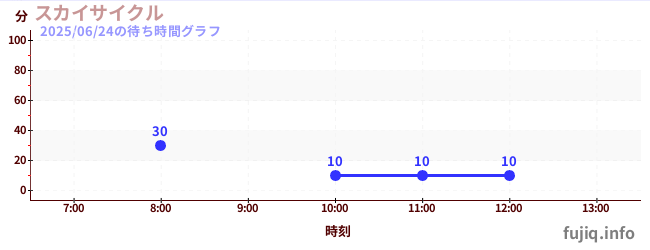 スカイサイクルの待ち時間グラフ