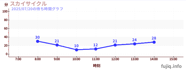 วงจรท้องฟ้าの待ち時間グラフ