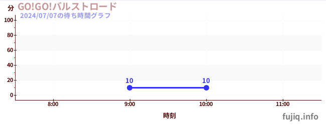 GO!GO! 布斯卓の待ち時間グラフ