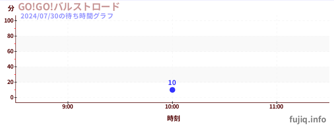 ไป! ไป! บุลสโตรดの待ち時間グラフ