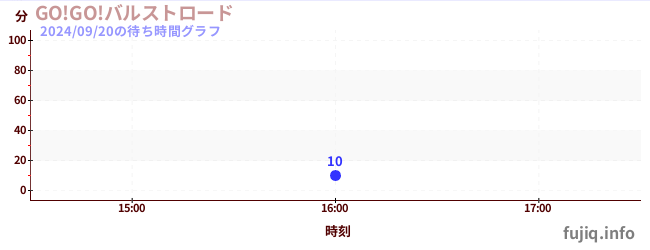 GO!GO! 布斯卓の待ち時間グラフ