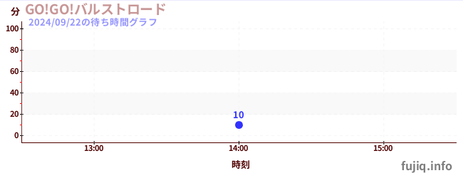 GO!GO!발스트로드の待ち時間グラフ