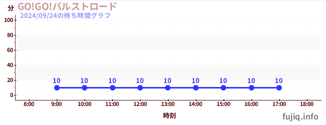 GO!GO! 布斯卓の待ち時間グラフ