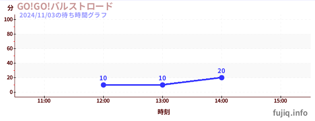 GO!GO! 布斯卓の待ち時間グラフ