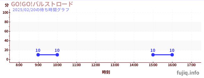 ไป! ไป! บุลสโตรดの待ち時間グラフ