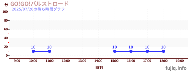 ไป! ไป! บุลสโตรดの待ち時間グラフ