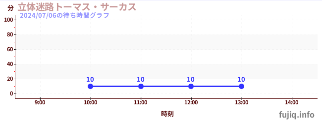 立体迷宫-托马斯马戏团の待ち時間グラフ